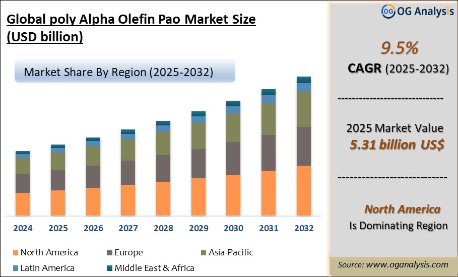 Global poly Alpha Olefin Pao Market Analysis 2025-2032: Industry Size, Share, Growth Trends, Competition and Forecast Report
